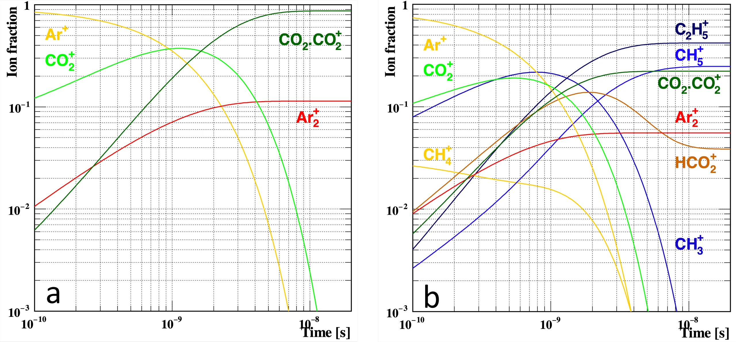 Ion fractions